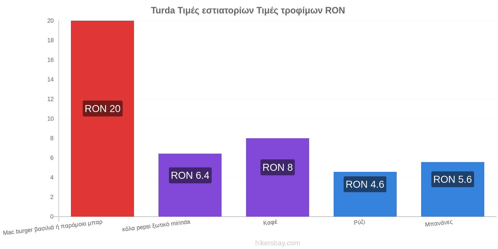 Turda αλλαγές τιμών hikersbay.com