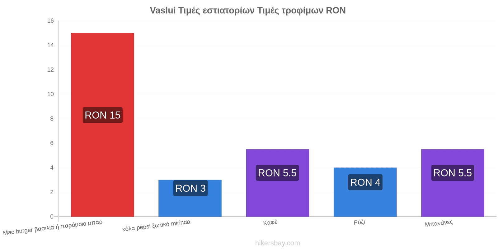 Vaslui αλλαγές τιμών hikersbay.com