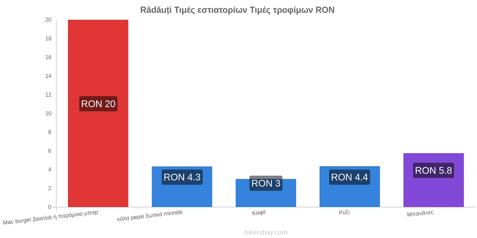 Rădăuți αλλαγές τιμών hikersbay.com