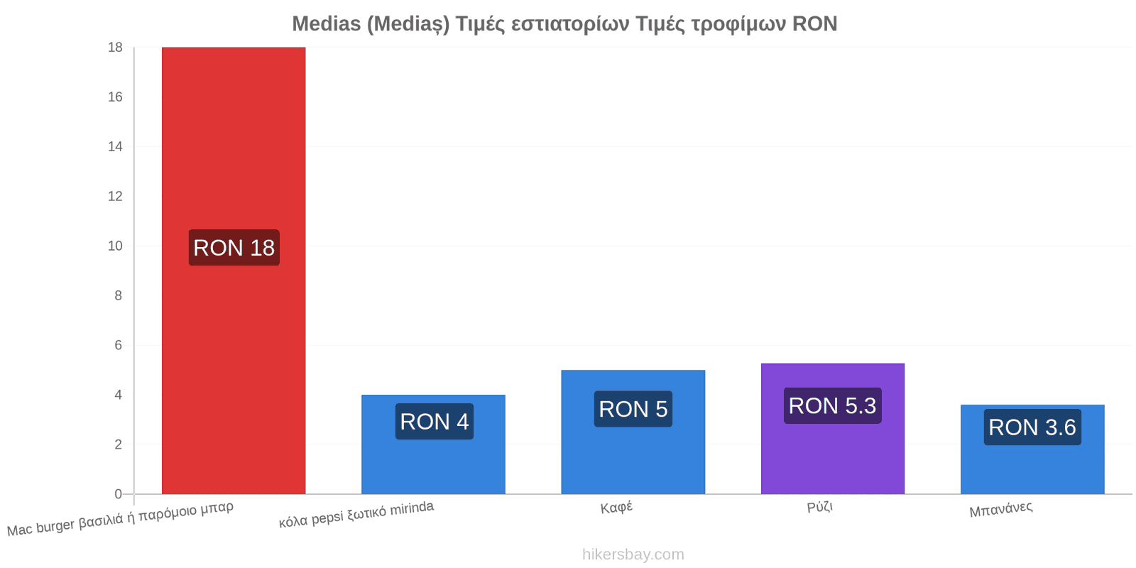 Medias (Mediaș) αλλαγές τιμών hikersbay.com