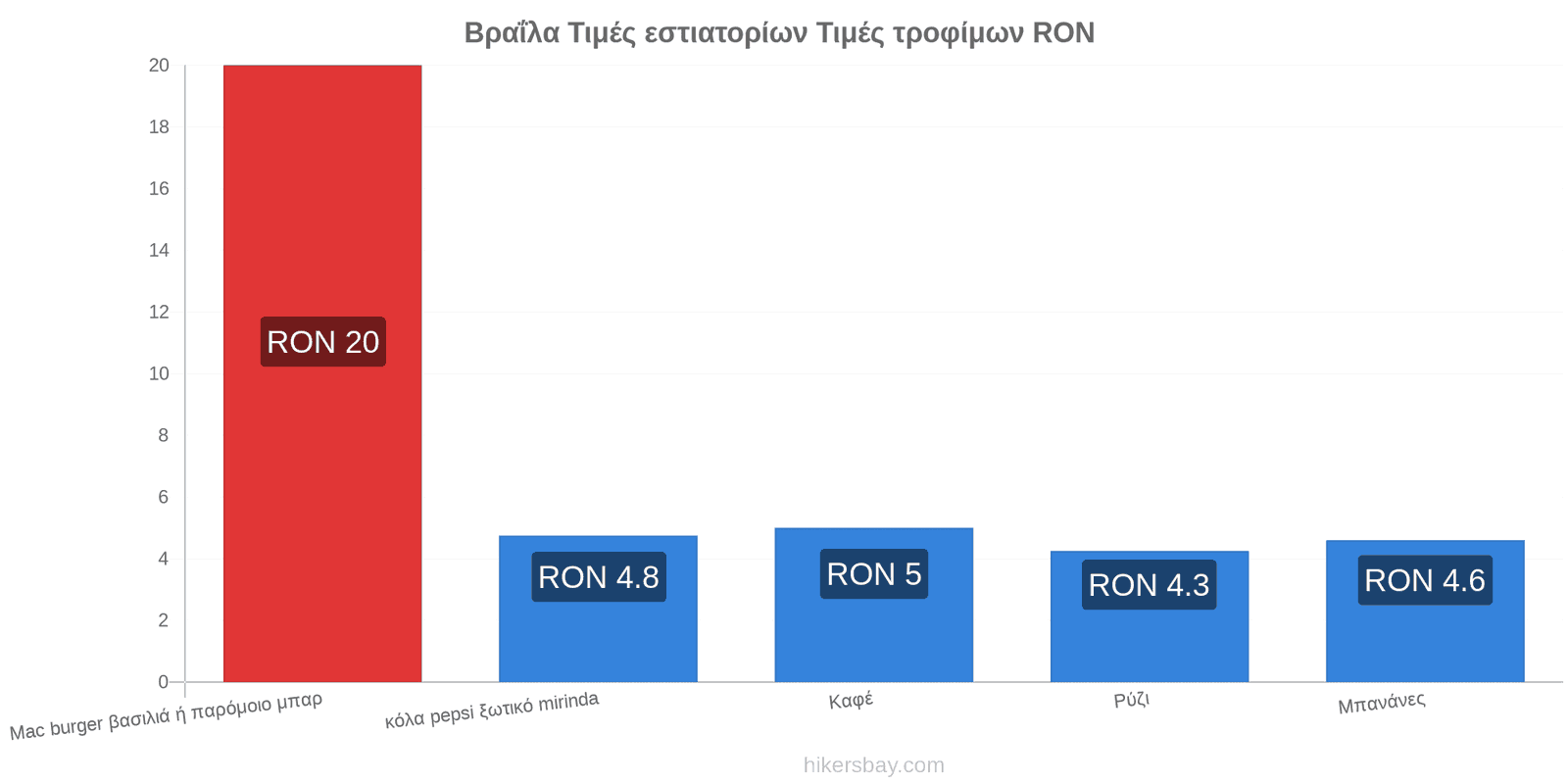 Βραΐλα αλλαγές τιμών hikersbay.com