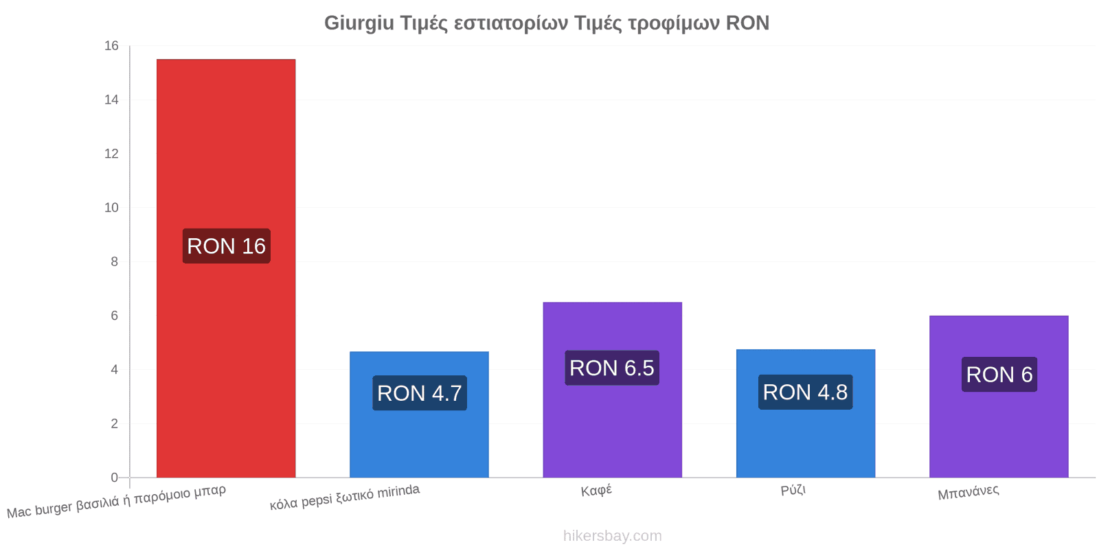 Giurgiu αλλαγές τιμών hikersbay.com