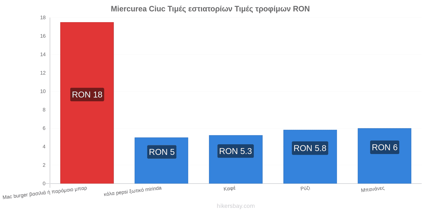 Miercurea Ciuc αλλαγές τιμών hikersbay.com