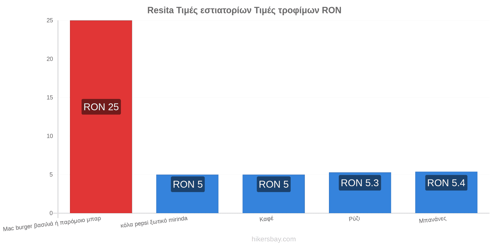 Resita αλλαγές τιμών hikersbay.com