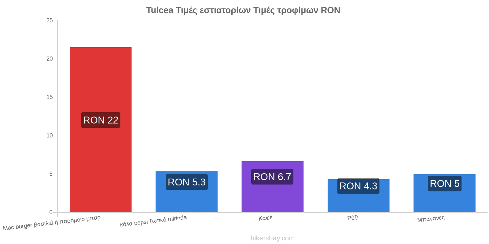 Tulcea αλλαγές τιμών hikersbay.com