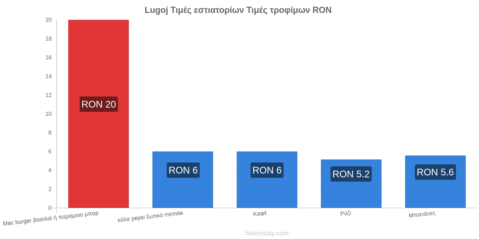 Lugoj αλλαγές τιμών hikersbay.com