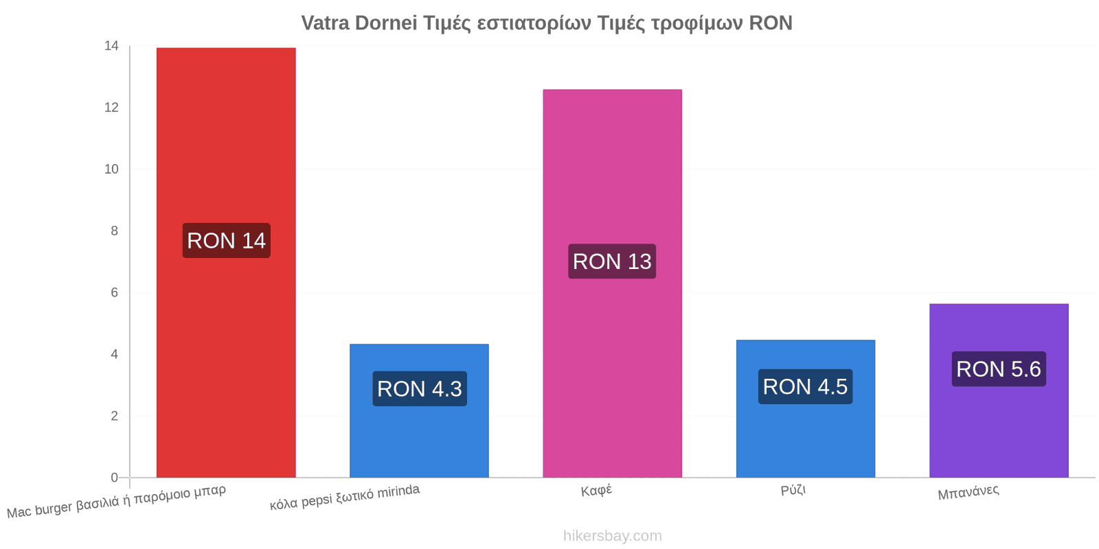 Vatra Dornei αλλαγές τιμών hikersbay.com