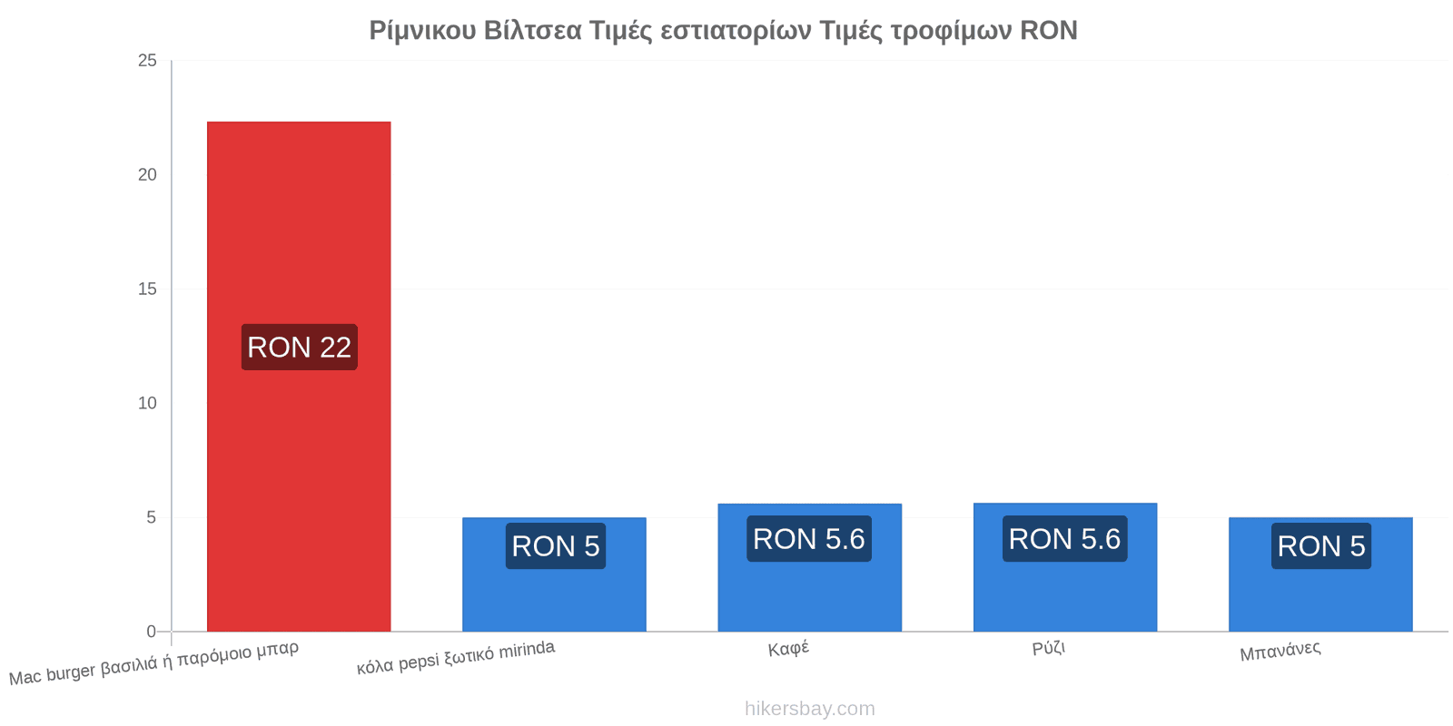 Ρίμνικου Βίλτσεα αλλαγές τιμών hikersbay.com