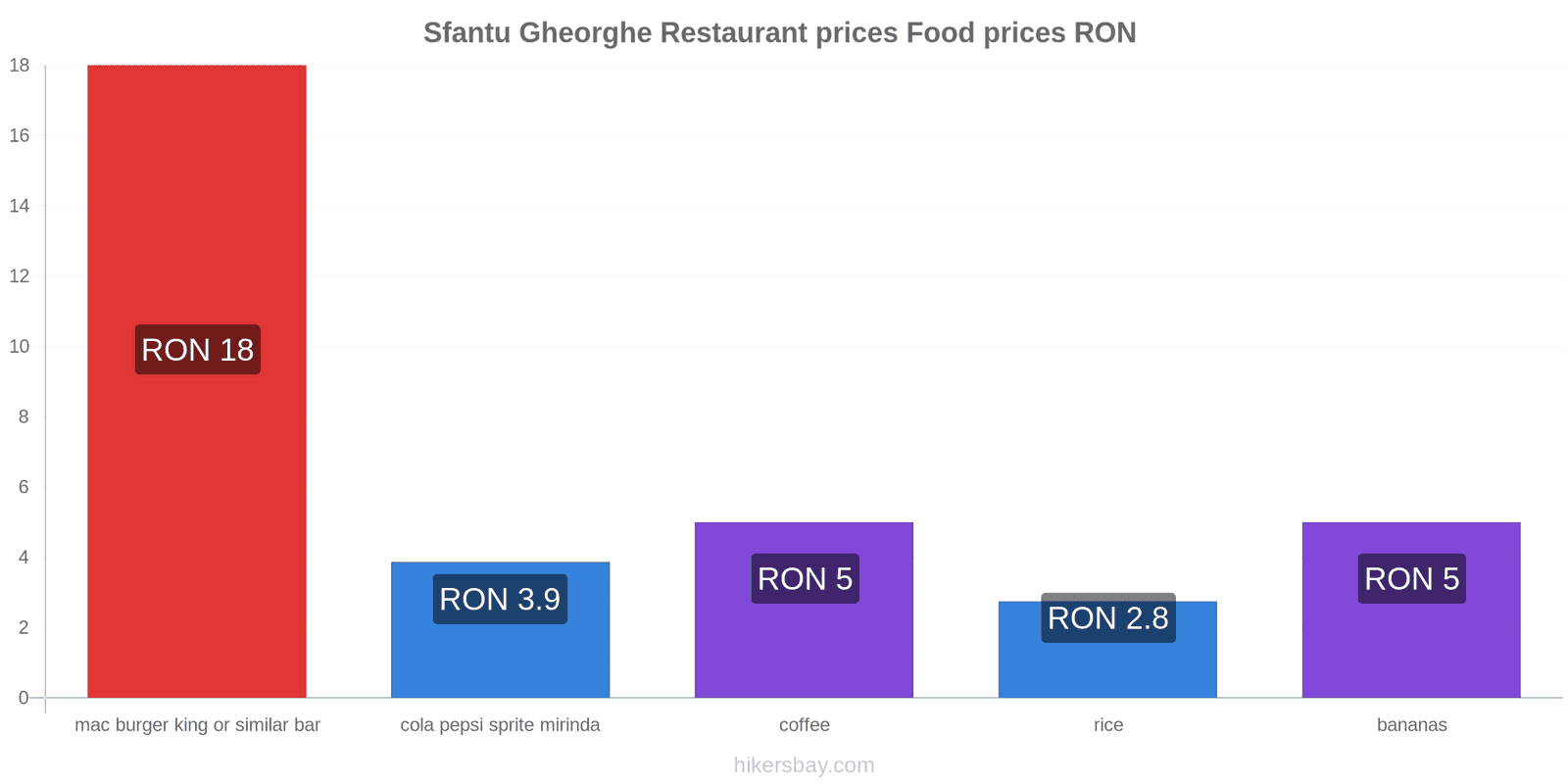 Sfantu Gheorghe price changes hikersbay.com