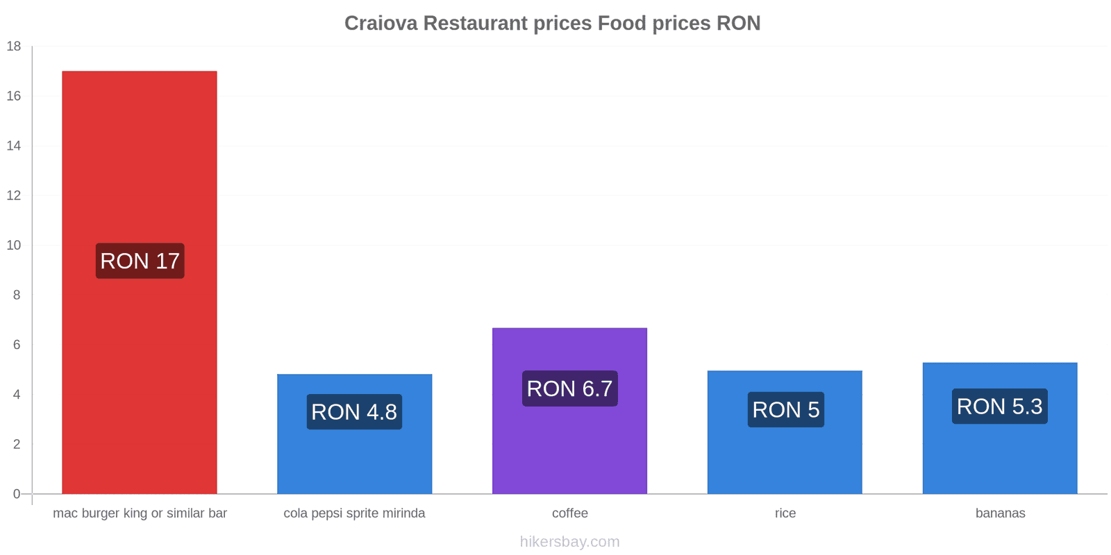 Craiova price changes hikersbay.com