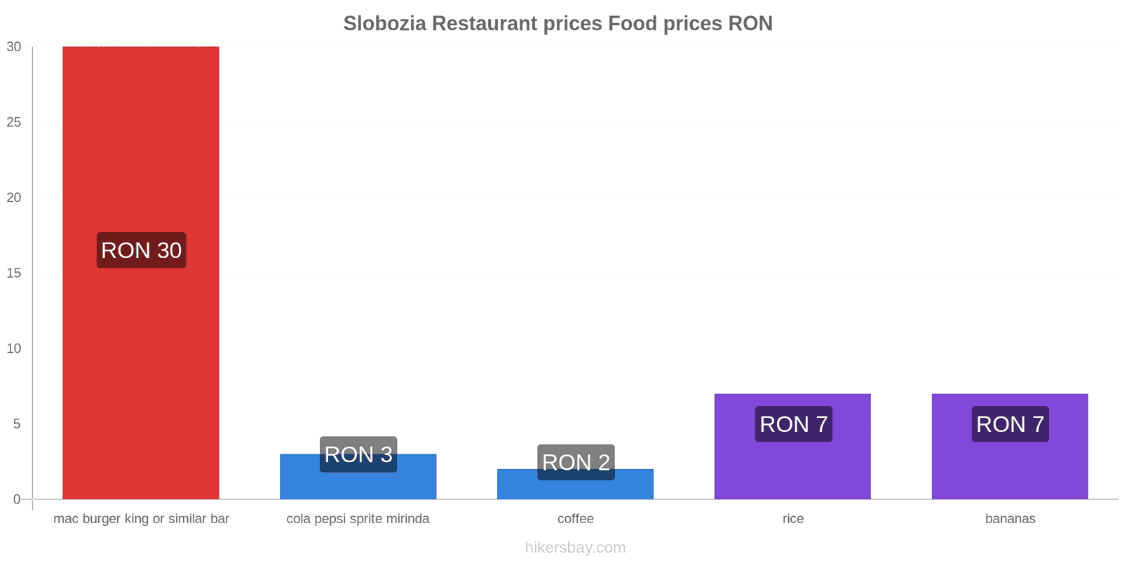 Slobozia price changes hikersbay.com