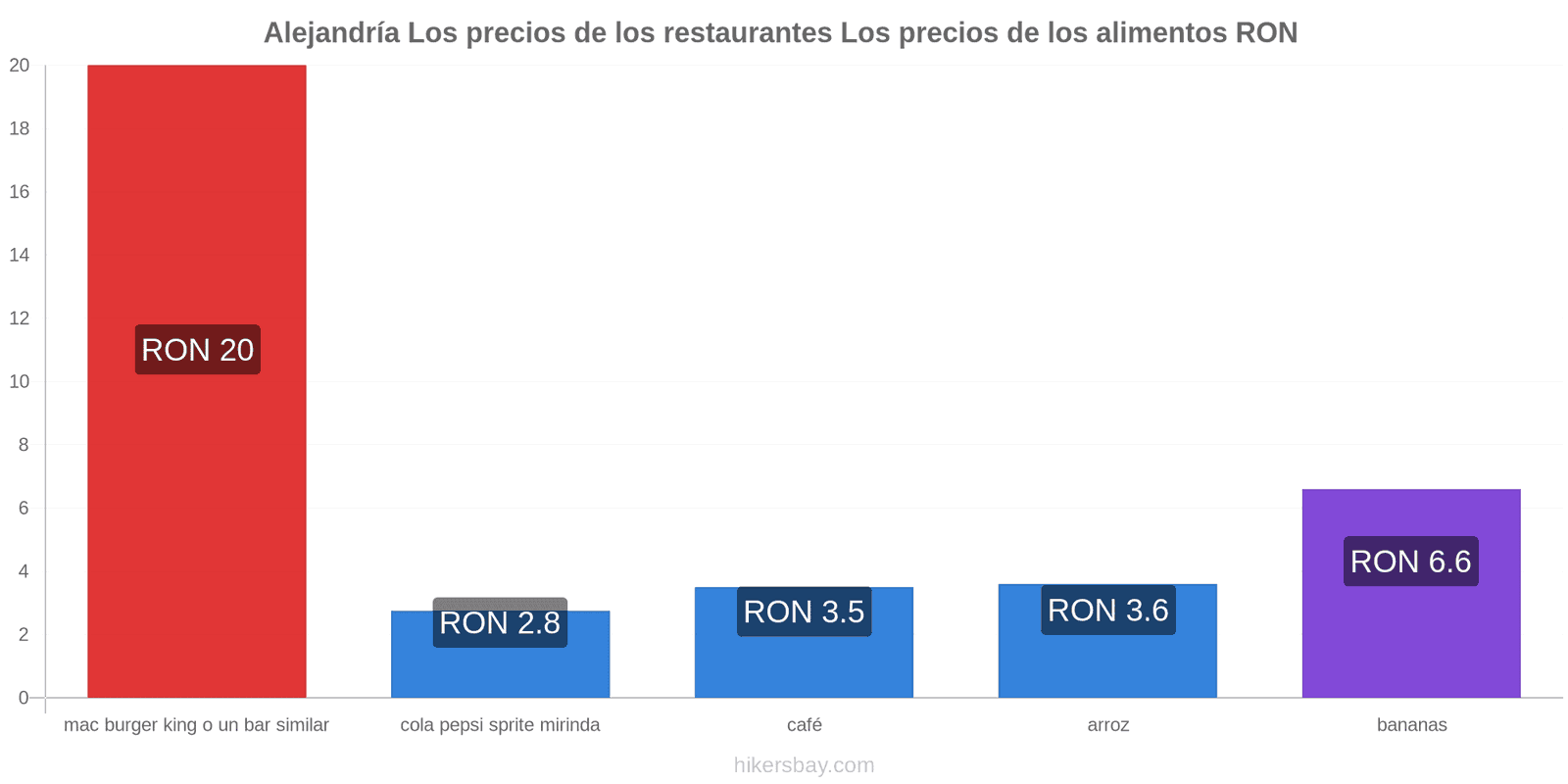 Alejandría cambios de precios hikersbay.com