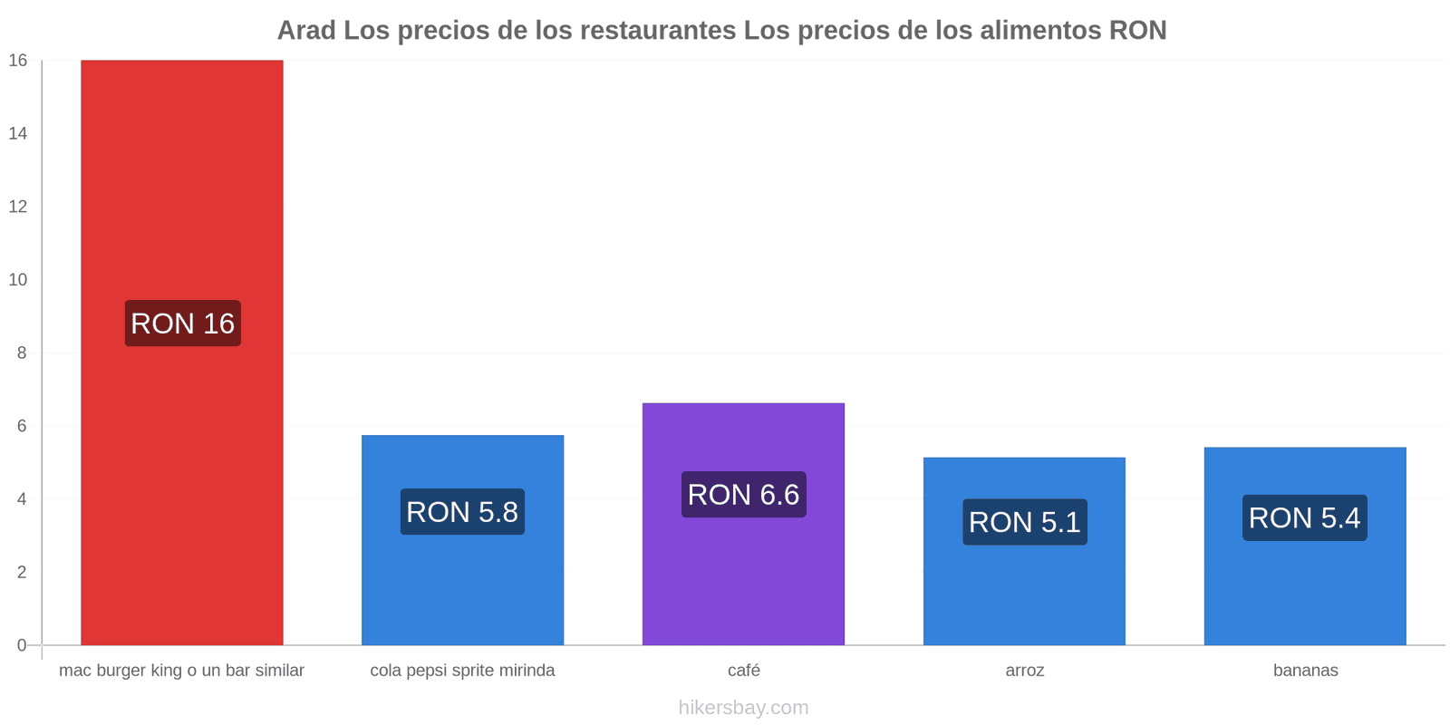 Arad cambios de precios hikersbay.com