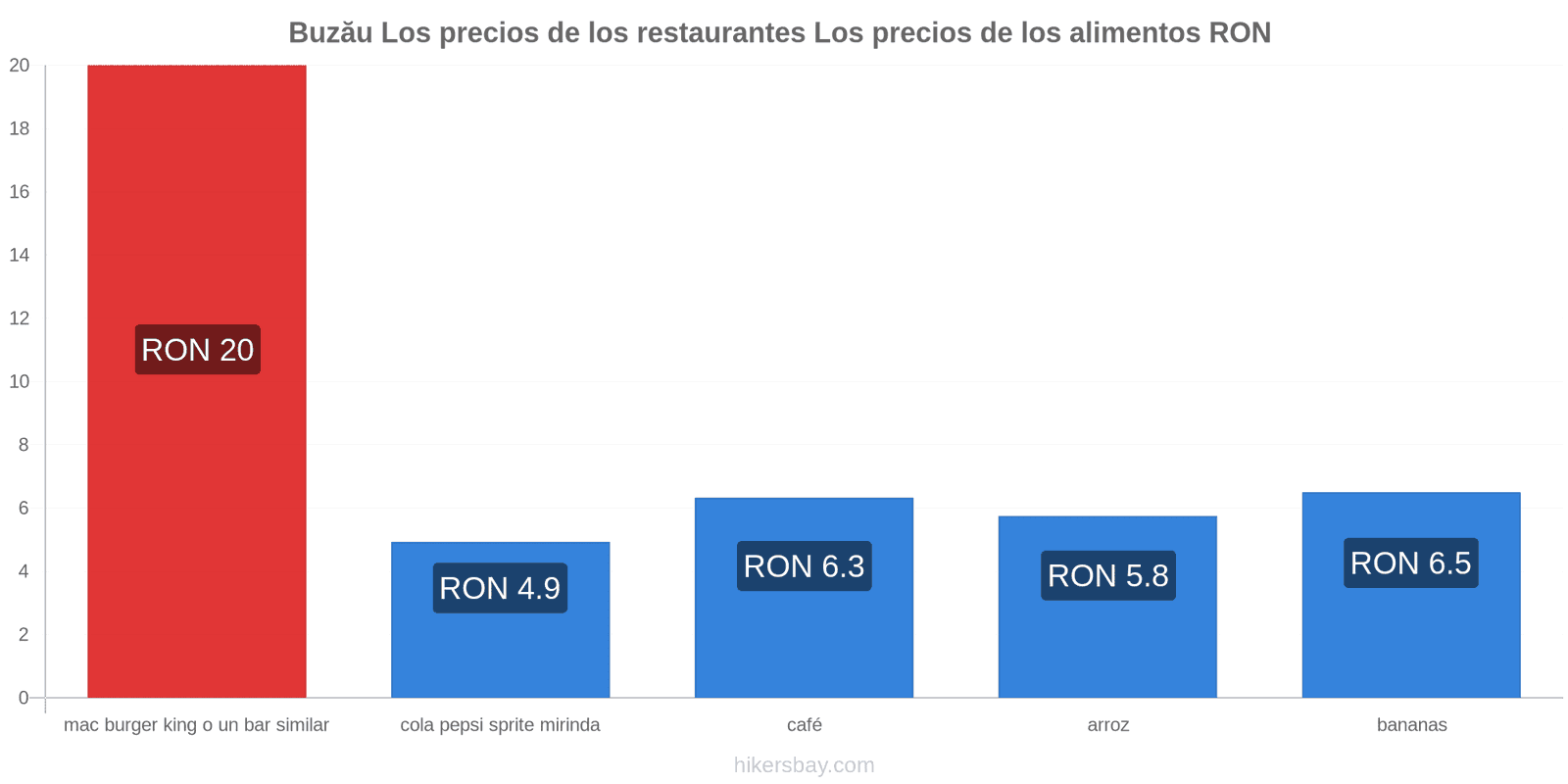 Buzău cambios de precios hikersbay.com