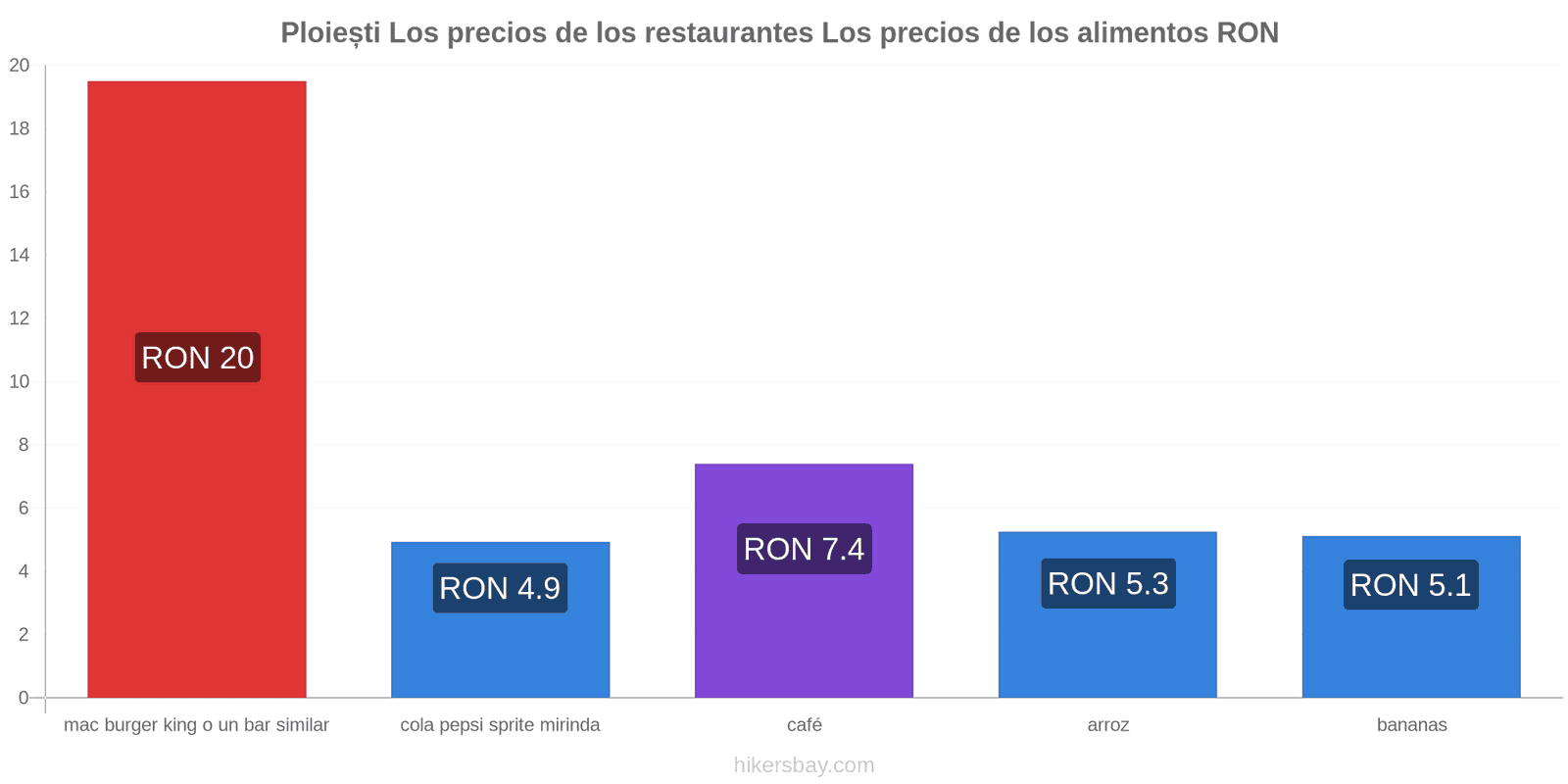 Ploiești cambios de precios hikersbay.com