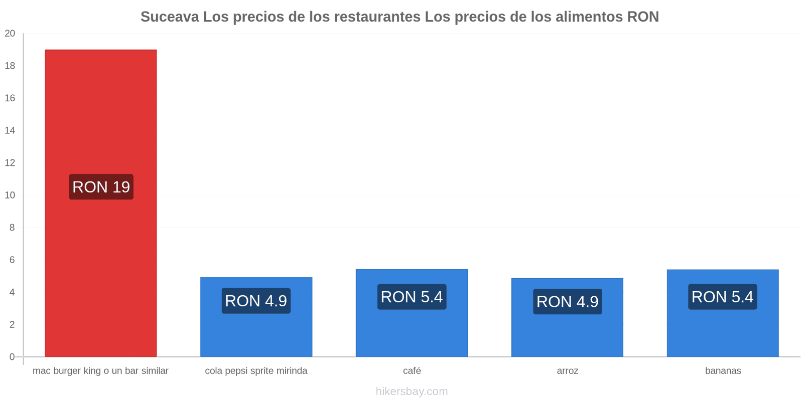 Suceava cambios de precios hikersbay.com