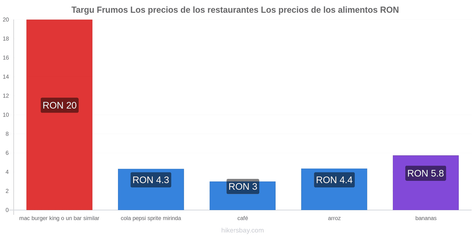 Targu Frumos cambios de precios hikersbay.com