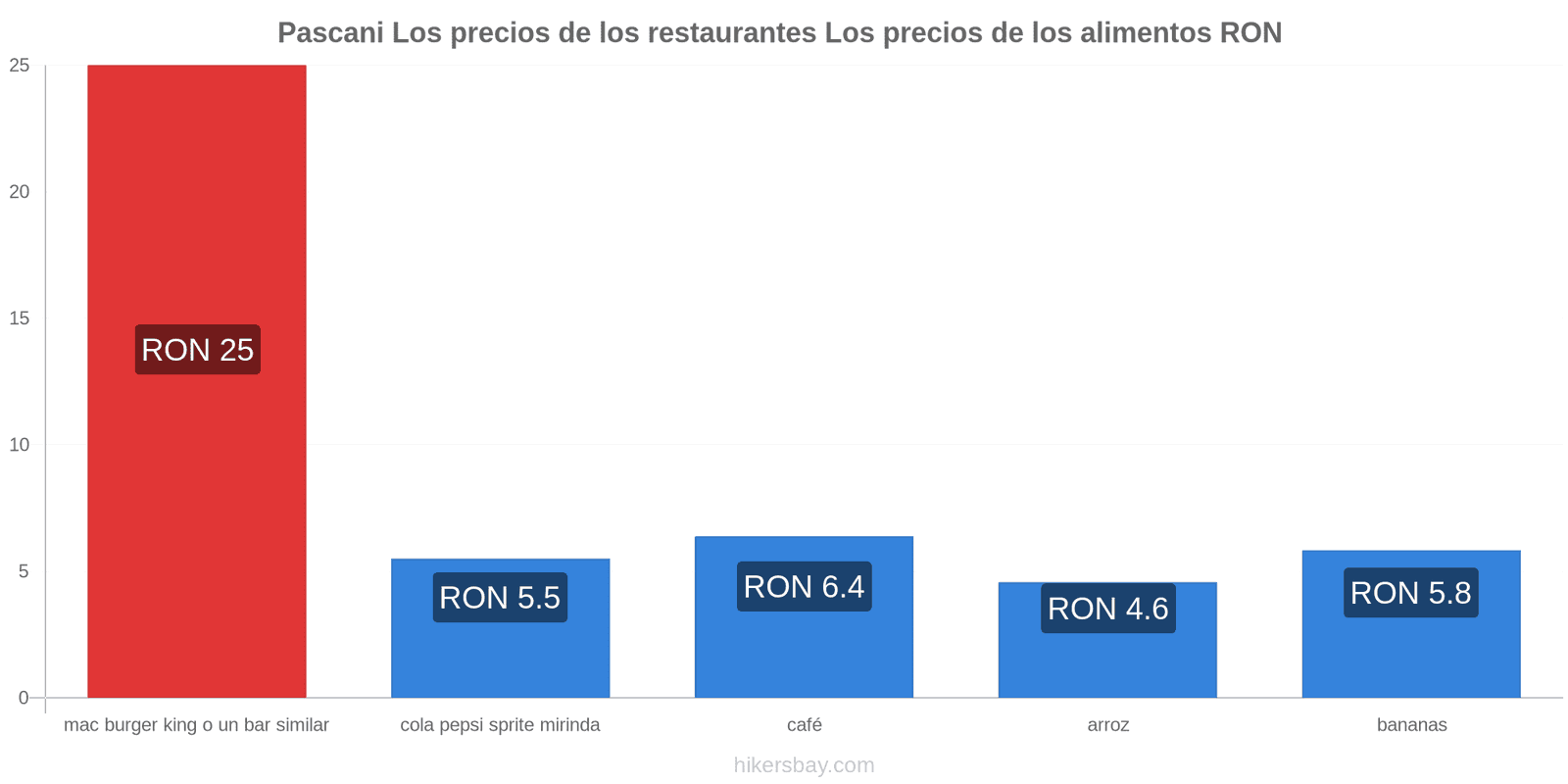 Pascani cambios de precios hikersbay.com