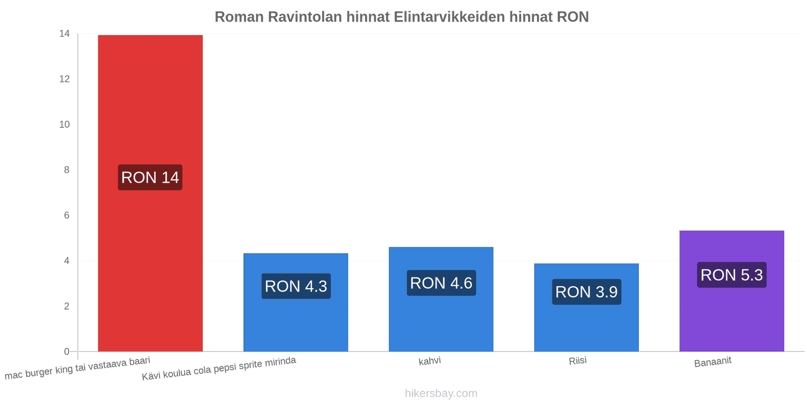 Roman hintojen muutokset hikersbay.com