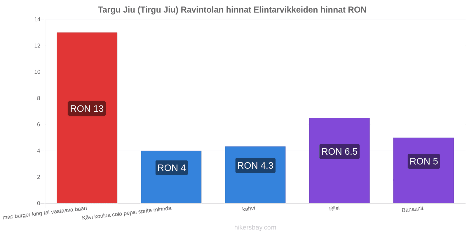 Targu Jiu (Tirgu Jiu) hintojen muutokset hikersbay.com