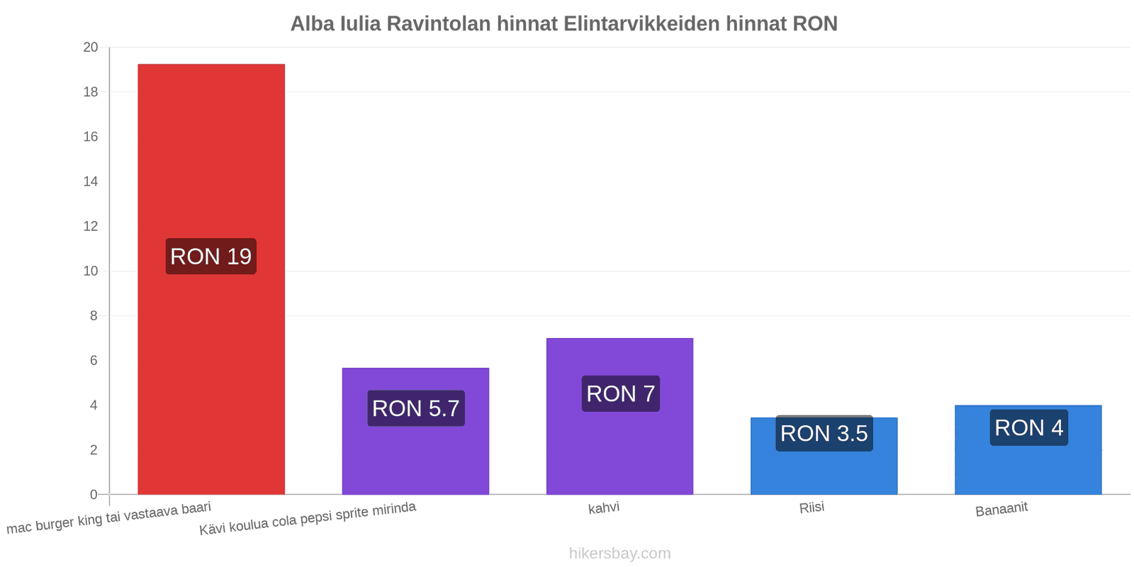 Alba Iulia hintojen muutokset hikersbay.com