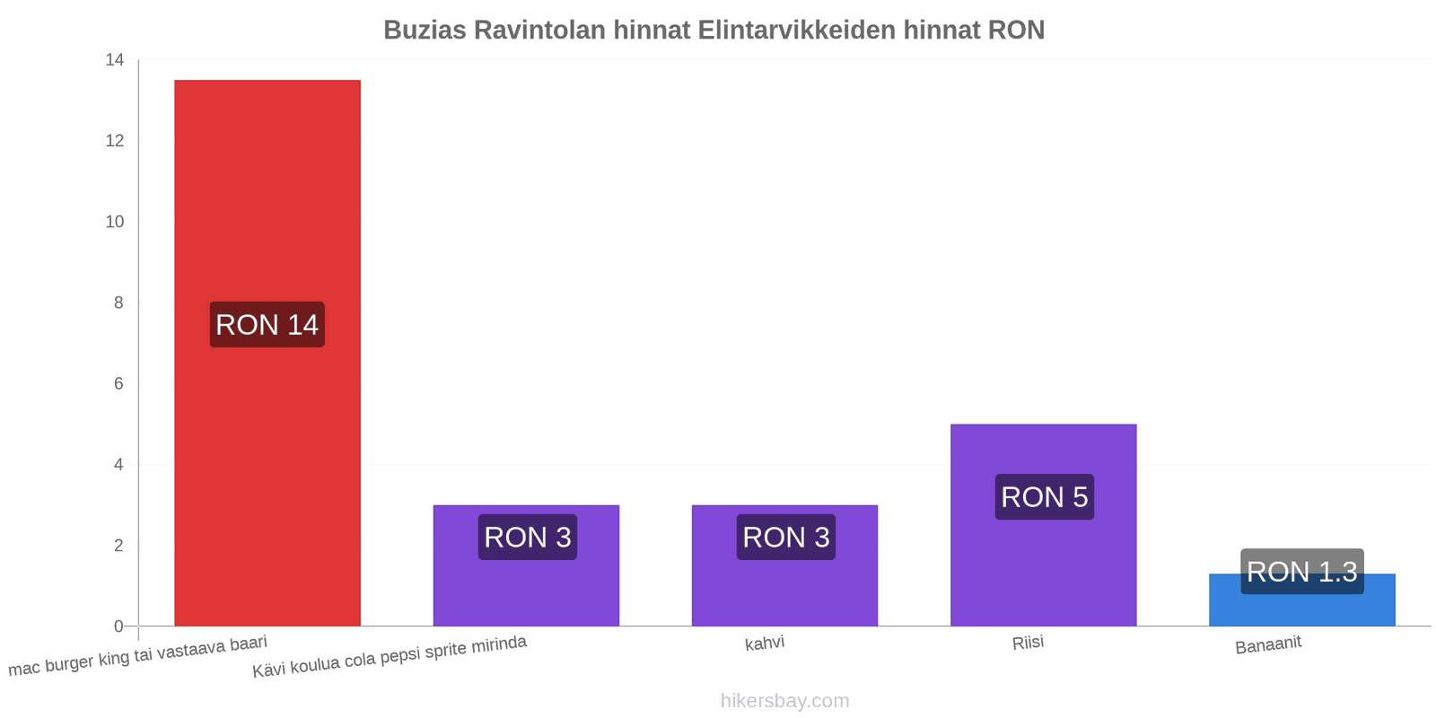 Buzias hintojen muutokset hikersbay.com