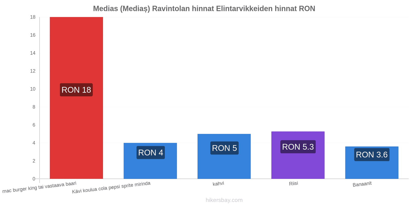 Medias (Mediaș) hintojen muutokset hikersbay.com