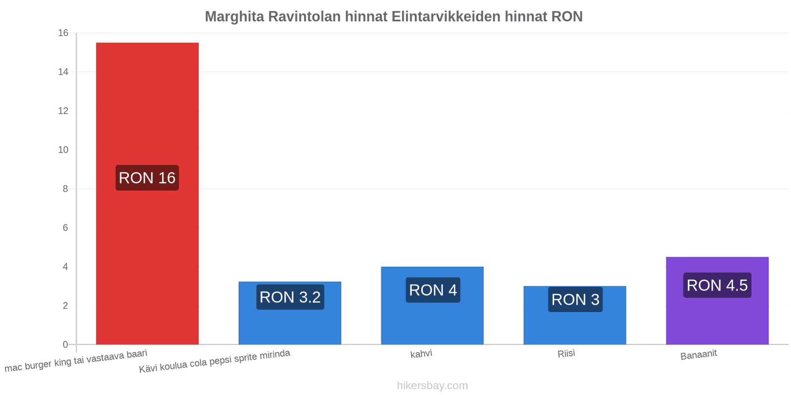 Marghita hintojen muutokset hikersbay.com