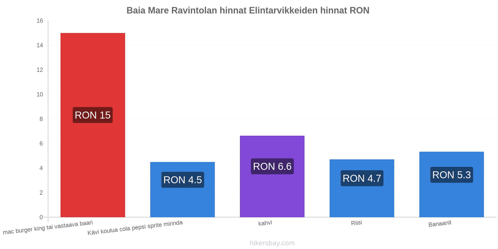 Baia Mare hintojen muutokset hikersbay.com