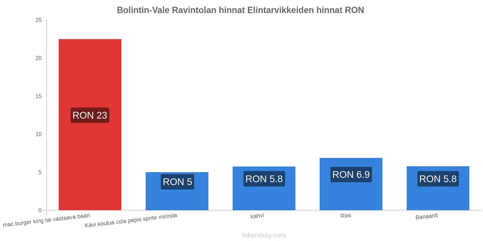 Bolintin-Vale hintojen muutokset hikersbay.com