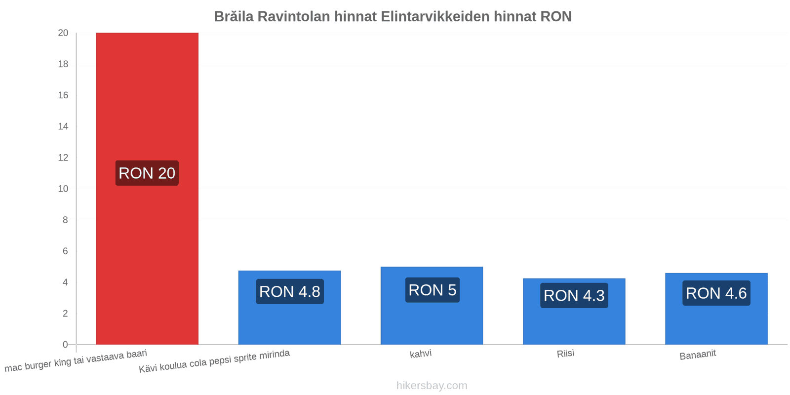 Brăila hintojen muutokset hikersbay.com