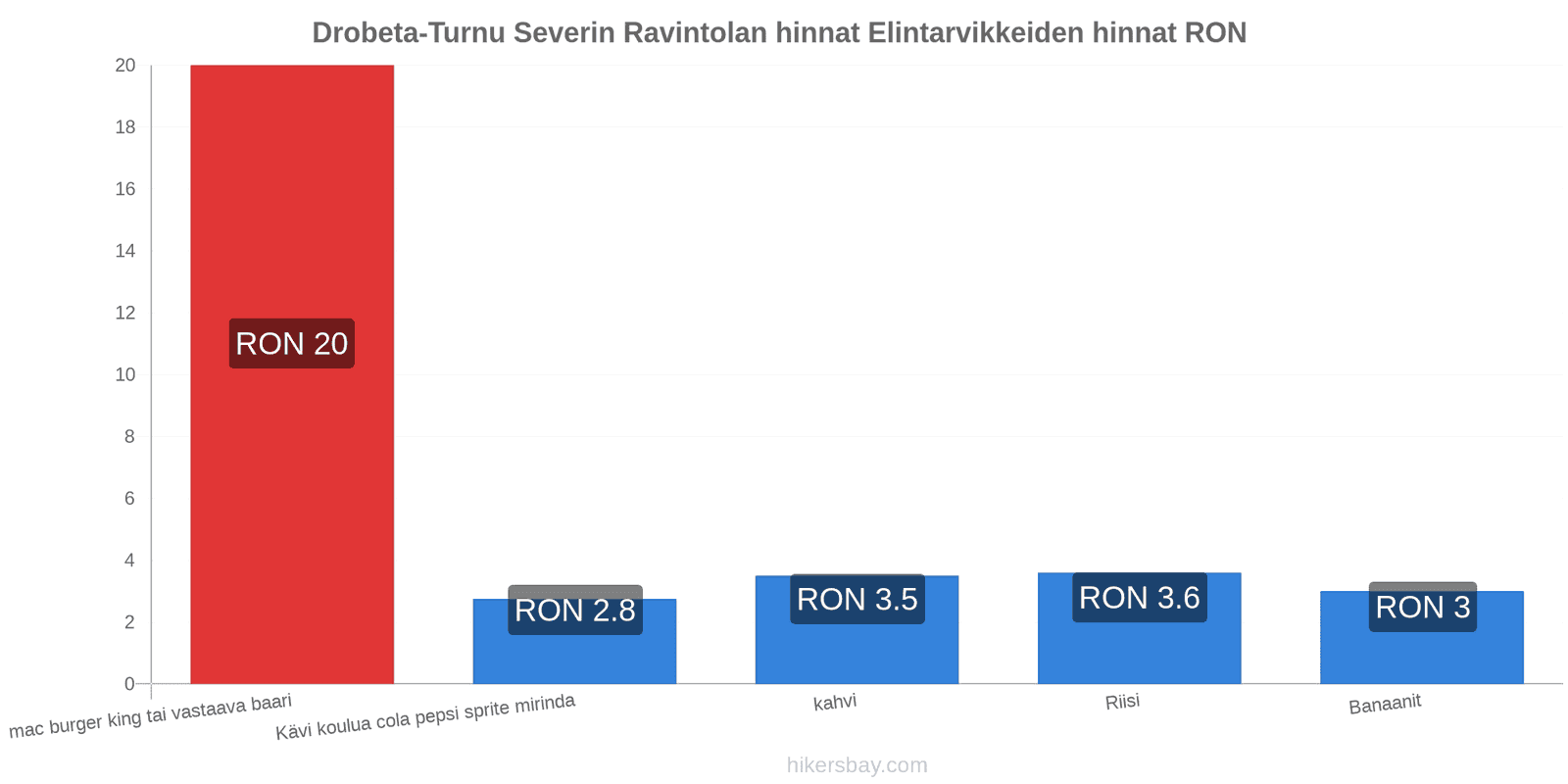 Drobeta-Turnu Severin hintojen muutokset hikersbay.com