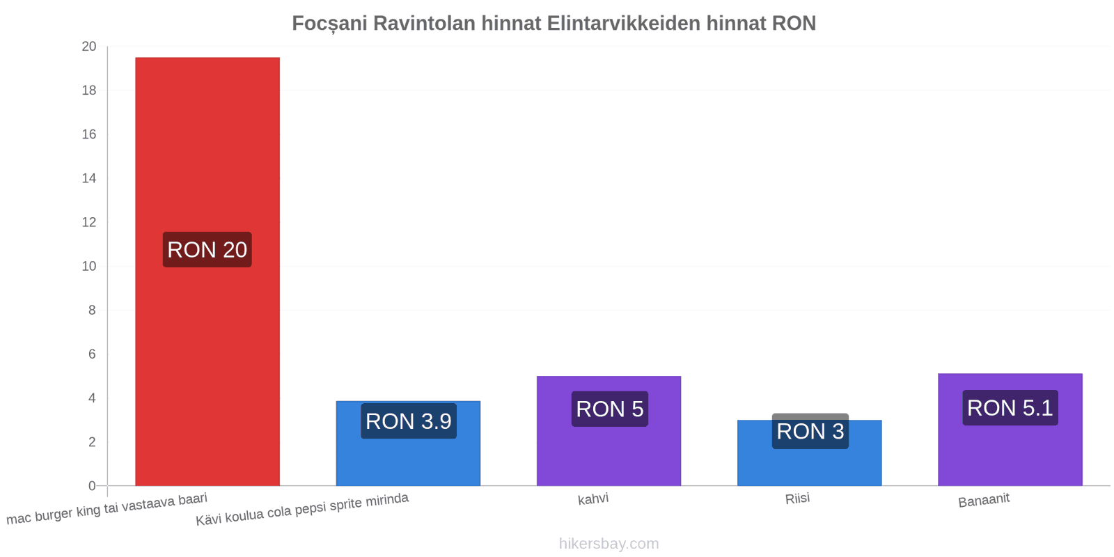 Focșani hintojen muutokset hikersbay.com