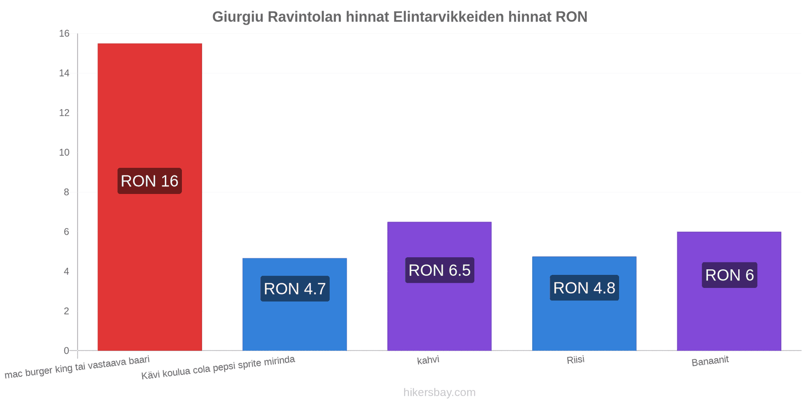 Giurgiu hintojen muutokset hikersbay.com