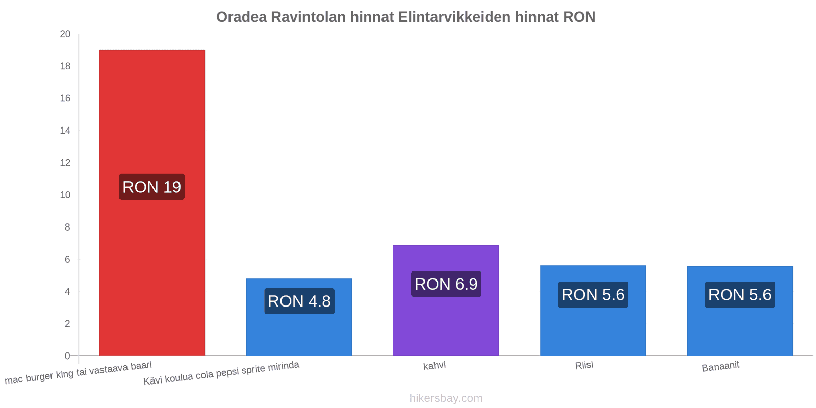 Oradea hintojen muutokset hikersbay.com