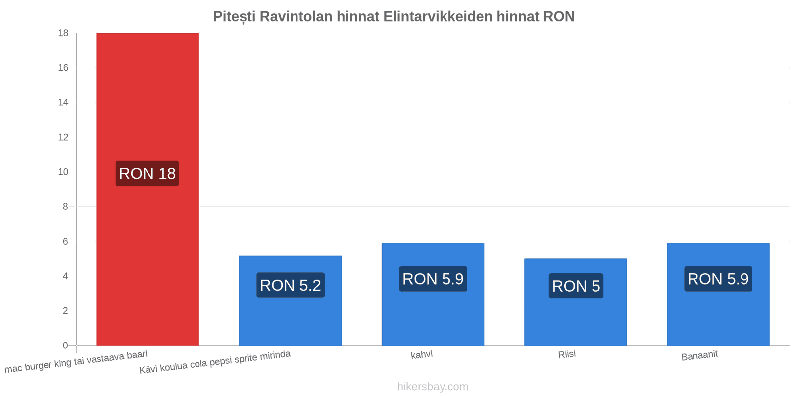 Pitești hintojen muutokset hikersbay.com