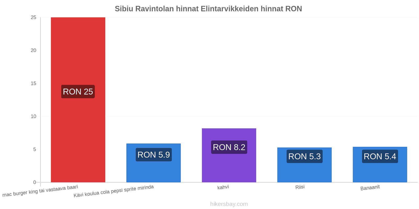 Sibiu hintojen muutokset hikersbay.com