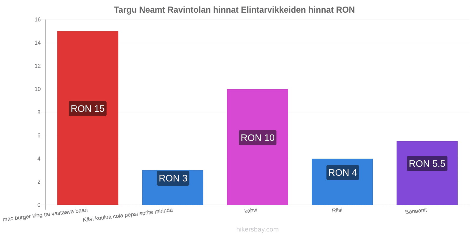 Targu Neamt hintojen muutokset hikersbay.com