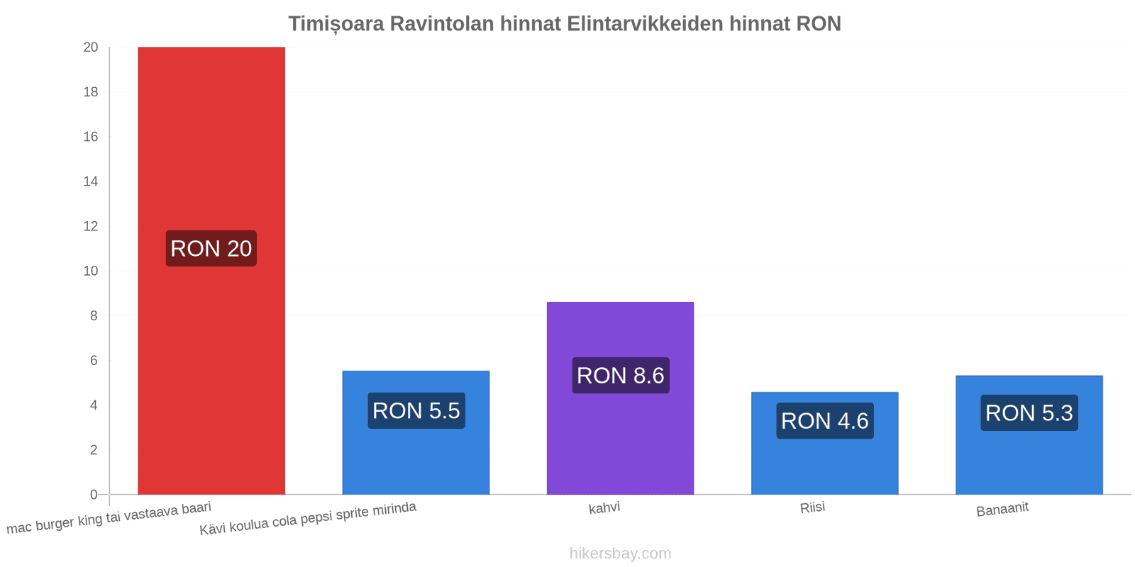 Timișoara hintojen muutokset hikersbay.com