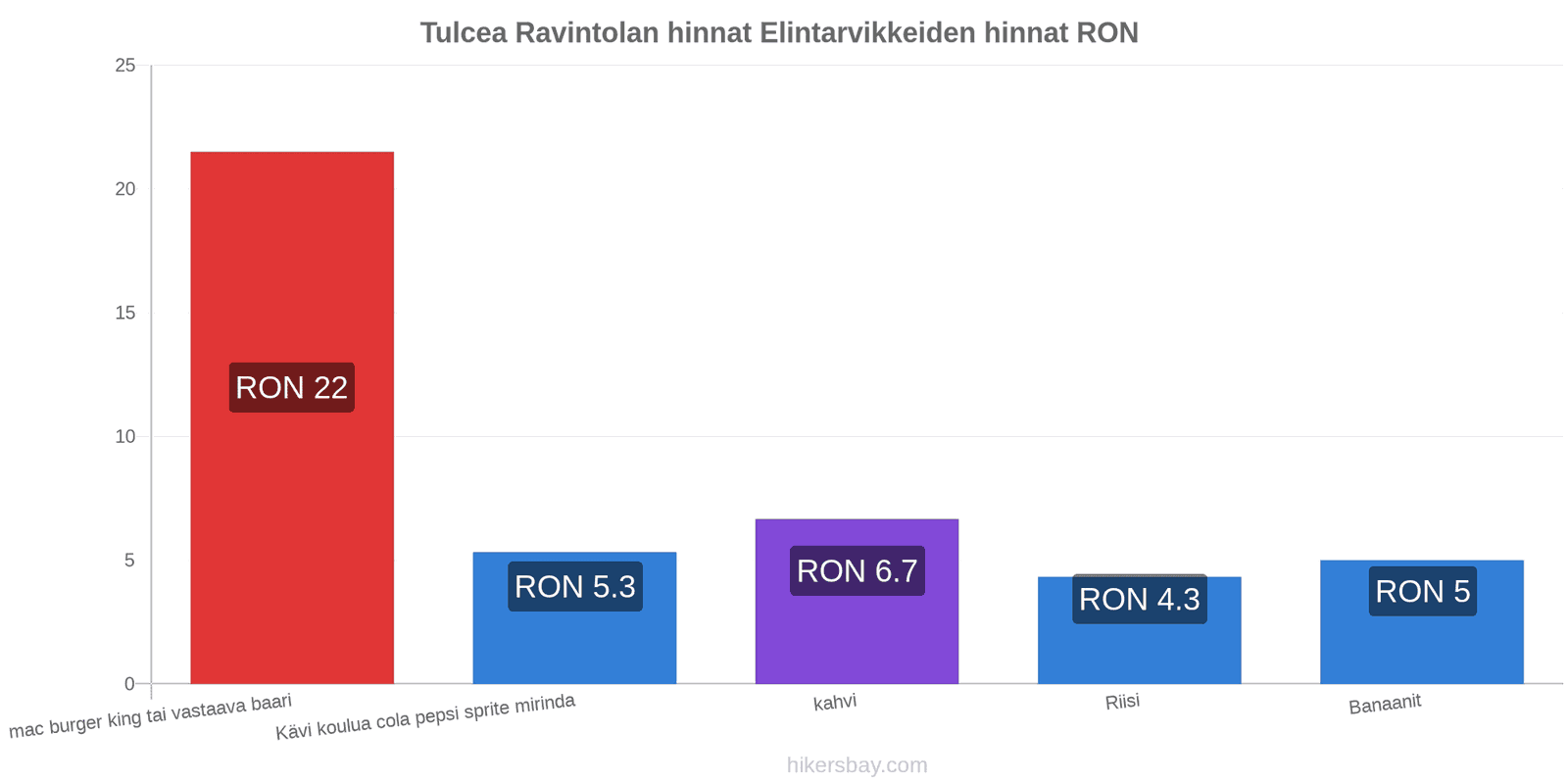 Tulcea hintojen muutokset hikersbay.com