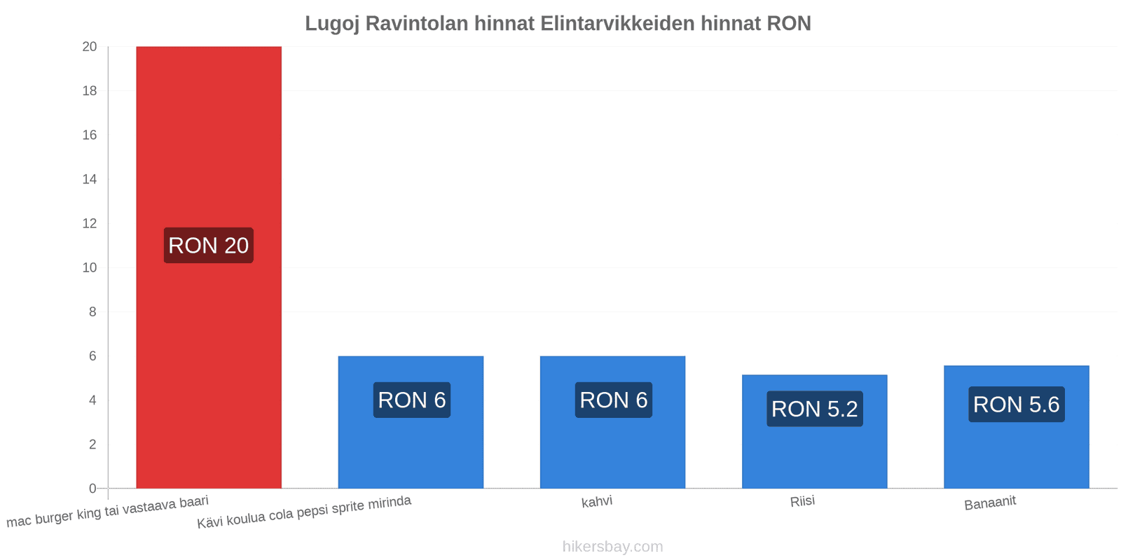 Lugoj hintojen muutokset hikersbay.com