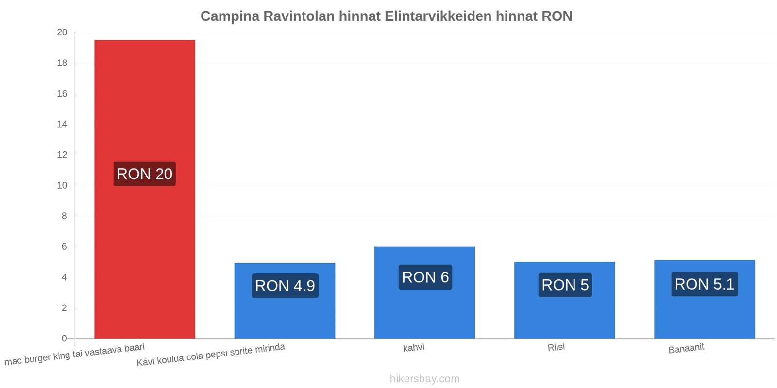 Campina hintojen muutokset hikersbay.com