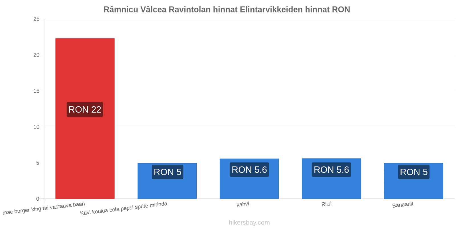 Râmnicu Vâlcea hintojen muutokset hikersbay.com