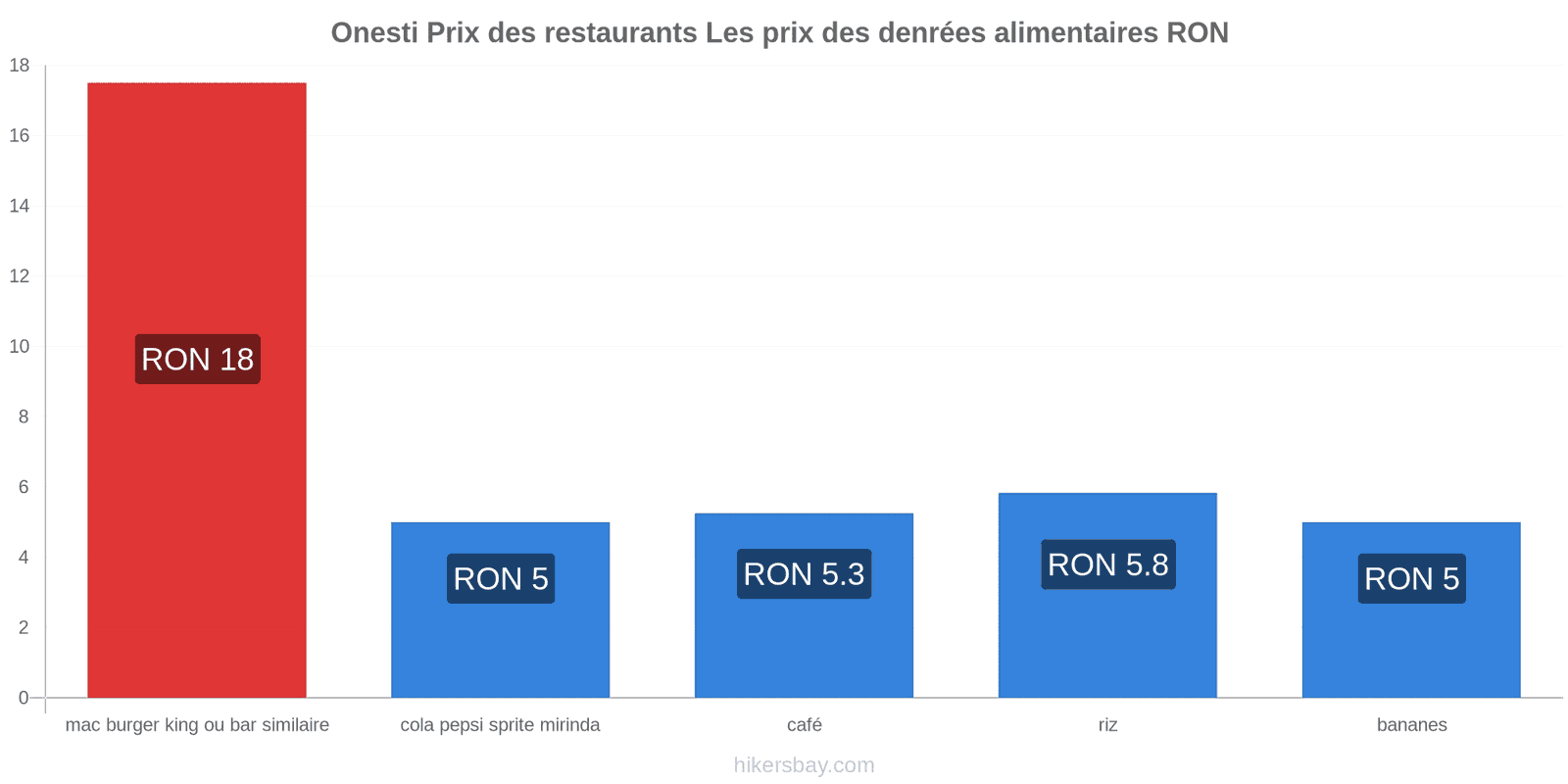 Onesti changements de prix hikersbay.com