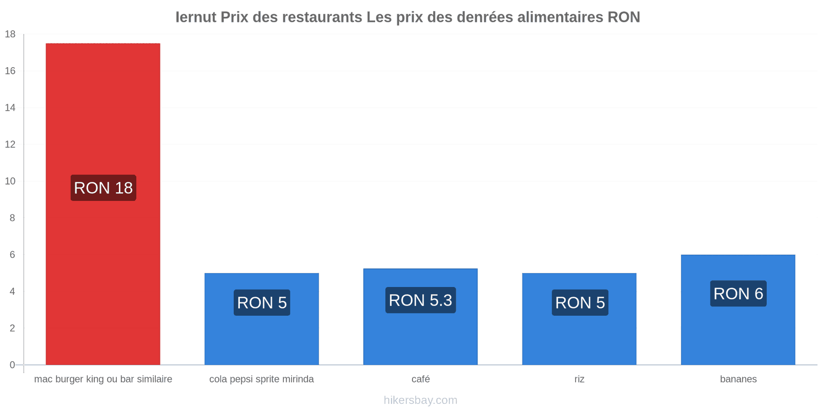 Iernut changements de prix hikersbay.com