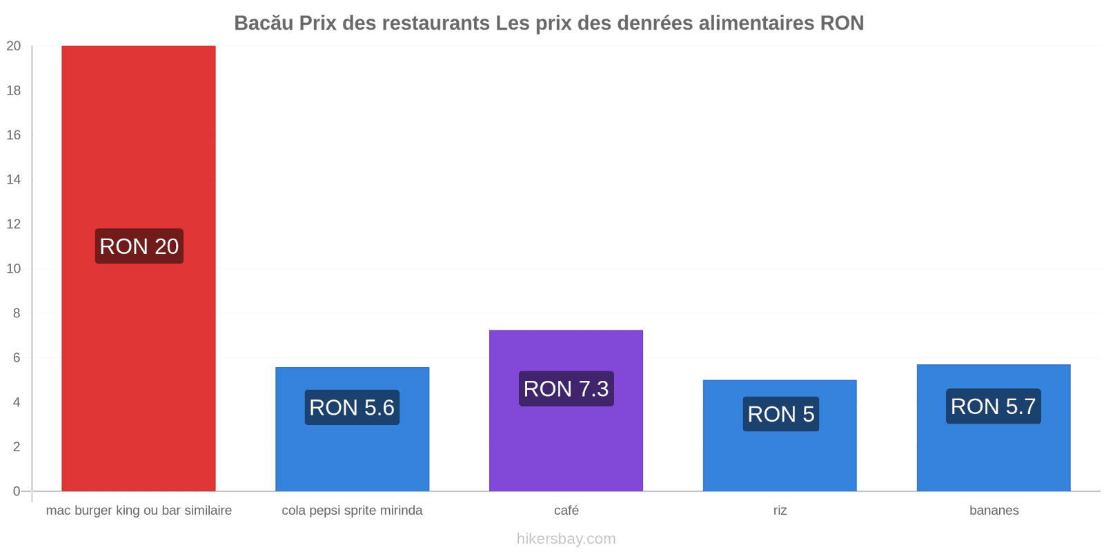 Bacău changements de prix hikersbay.com