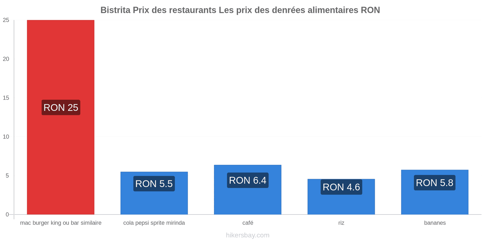 Bistrita changements de prix hikersbay.com