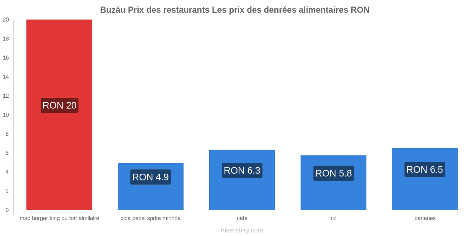 Buzău changements de prix hikersbay.com