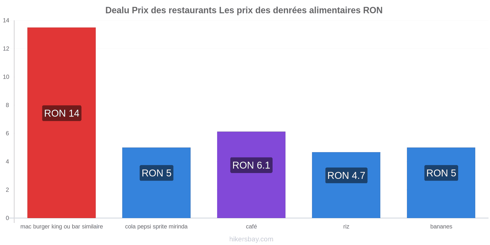 Dealu changements de prix hikersbay.com