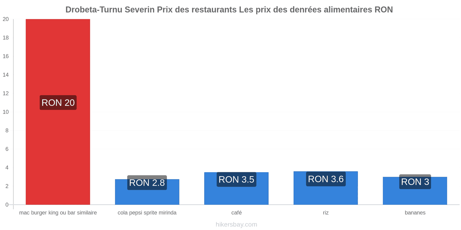 Drobeta-Turnu Severin changements de prix hikersbay.com